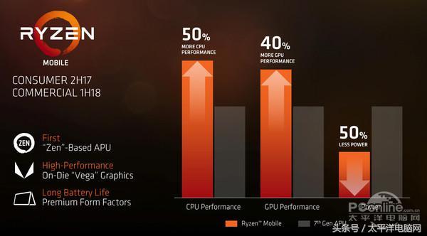 amd第七代apu有哪些，收购ATI十一年了AMD的APU梦想何时圆满
