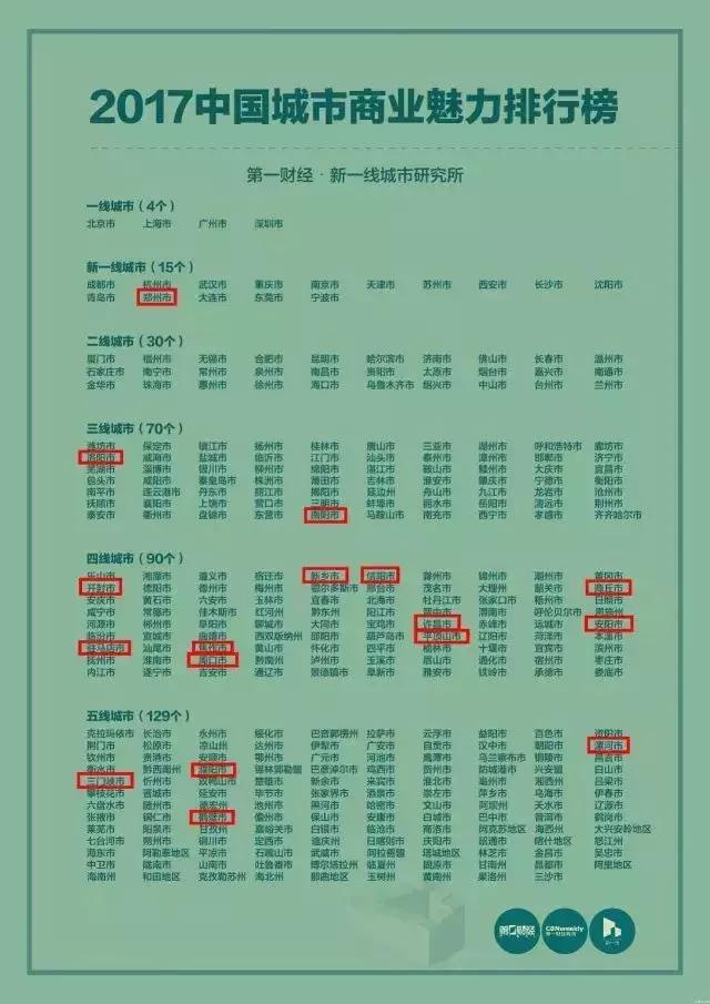 许昌被划为四线城市，许昌是四线城市吗