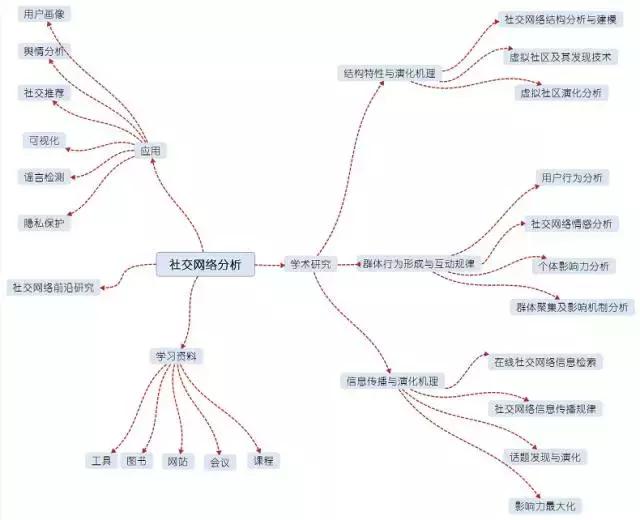 社交网络推荐机制有哪些，一文读懂社交网络分析-上