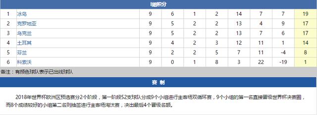 2022世界杯c罗和梅西对决过几次，世预赛各大赛区积分榜