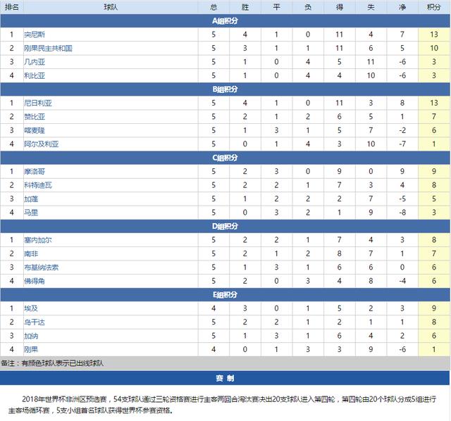 2022世界杯c罗和梅西对决过几次，世预赛各大赛区积分榜