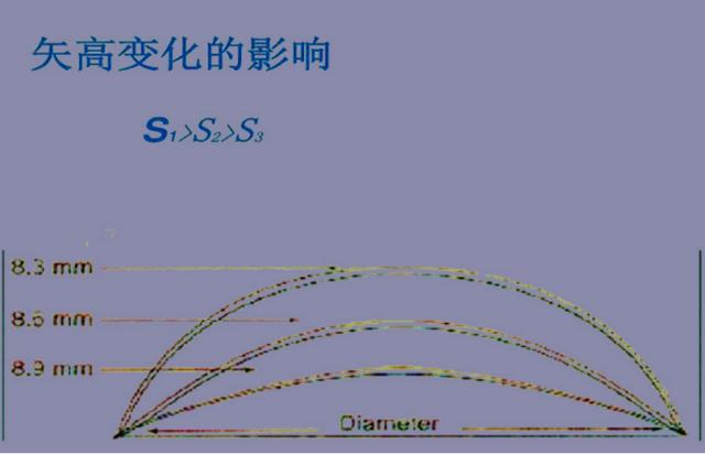 隐形眼镜创新方案，隐形眼镜的主要设计参数