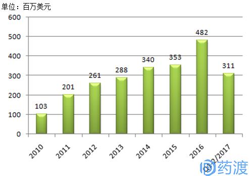 钙调神经磷酸酶抑制剂软膏有哪些，全球首个和唯一的选择肌松拮抗剂-舒更葡糖钠