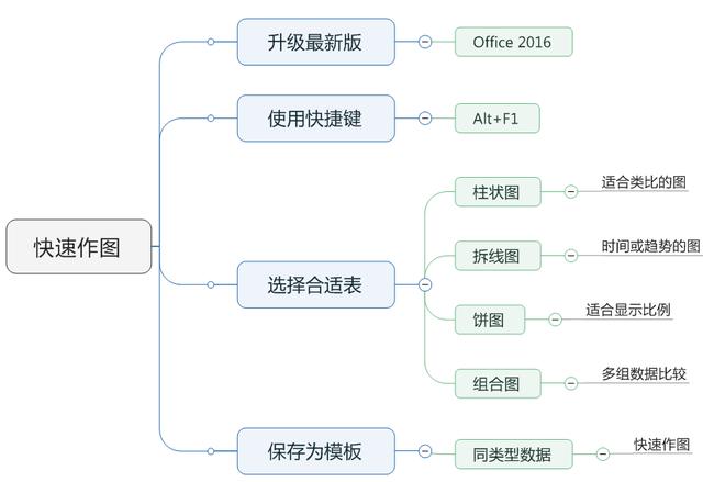 excel如何制作多种图表，7个Excel图表技巧