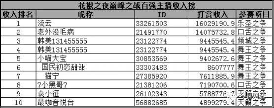 花椒“巅峰之夜”打响第一枪，直播界年底决战堪比“双十一”