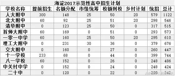 海淀区中学排名2022，2022年海淀区高中排名及分数线（海淀初三期中区排名已出）