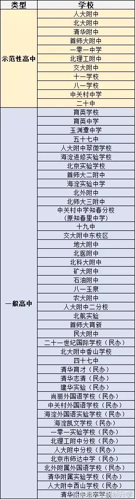 海淀区中学排名2022，2022年海淀区高中排名及分数线（海淀初三期中区排名已出）