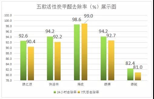 快活林活性炭怎么样，除甲醛什么牌子的活性炭好