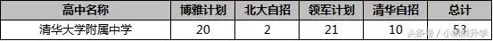 海淀区中学排名2022，2022年海淀区高中排名及分数线（海淀初三期中区排名已出）