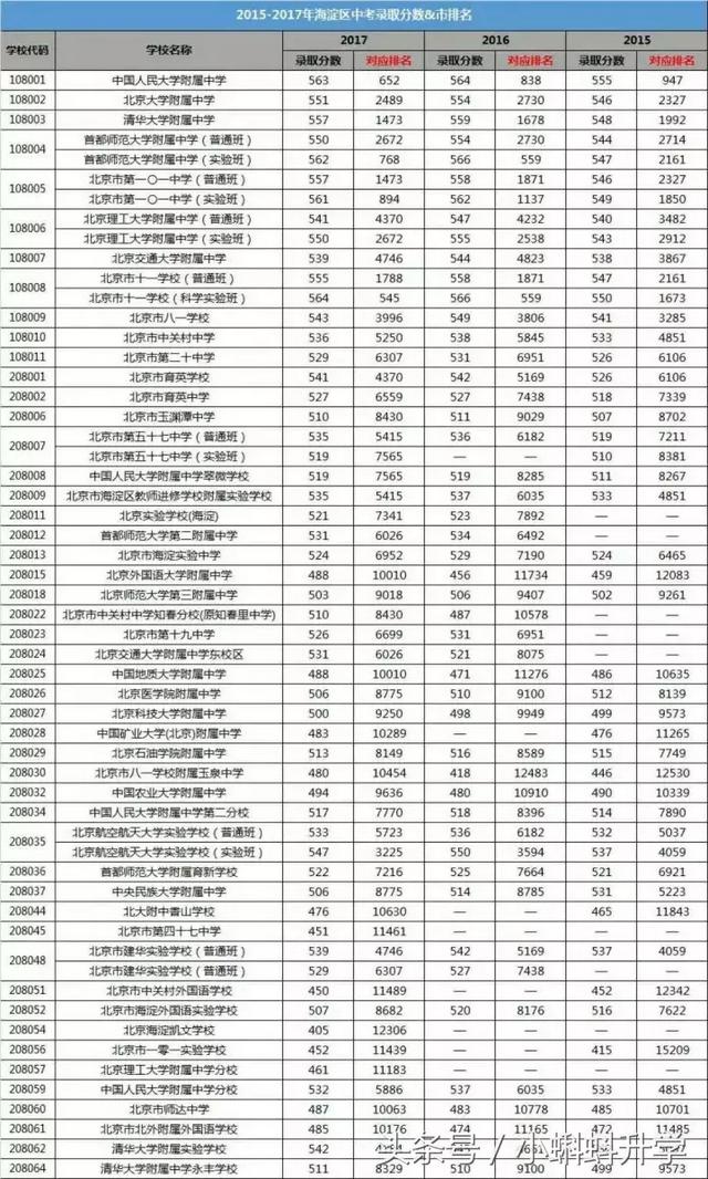 海淀区中学排名2022，2022年海淀区高中排名及分数线（海淀初三期中区排名已出）