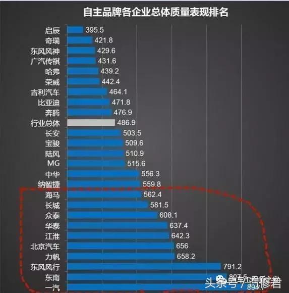 国产车十大品牌排名众泰，质量最差的十个自主品牌