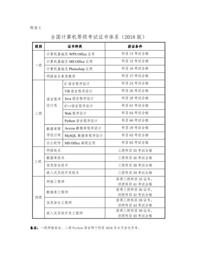 全国计算机等级考试，全国计算机等级考试官网一年一考（2023年3月全国计算机等级考试报名工作已启动）