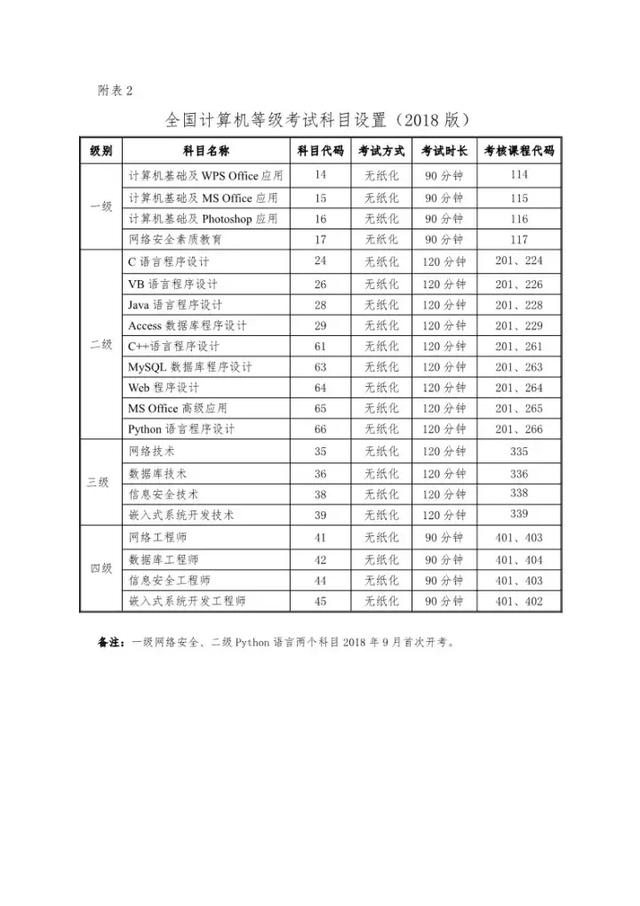 全国计算机等级考试，全国计算机等级考试官网一年一考（2023年3月全国计算机等级考试报名工作已启动）