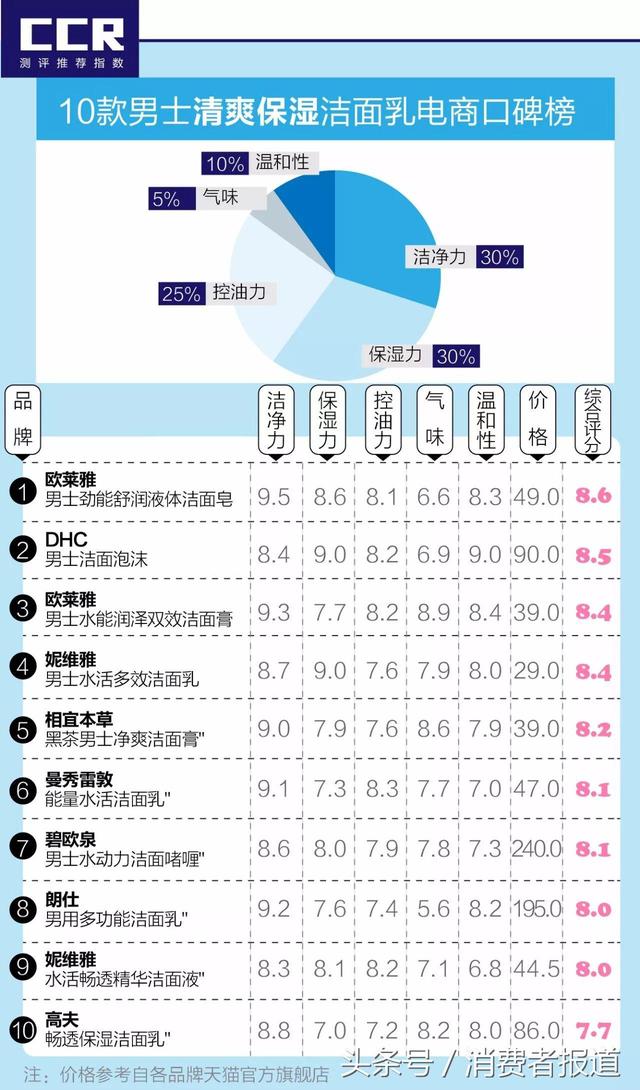 洁面乳男士哪个好用，盘点目前口碑较好的男士洗面奶