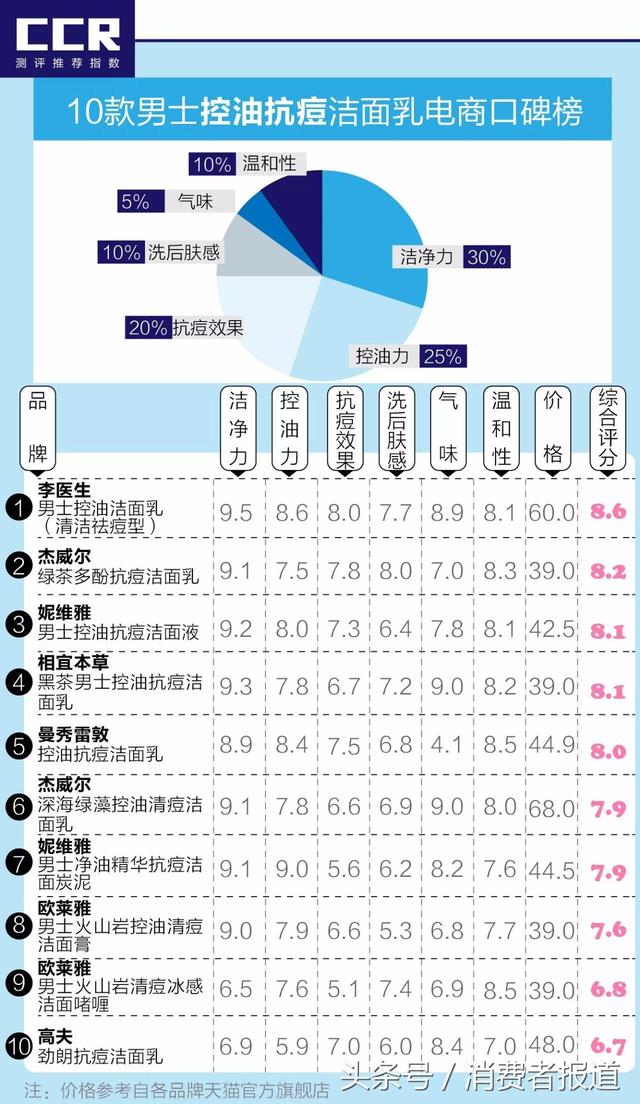 洁面乳男士哪个好用，盘点目前口碑较好的男士洗面奶