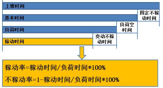 稼动率的计算公式，设备稼动率总结（供应链管理的十一个考核指标）