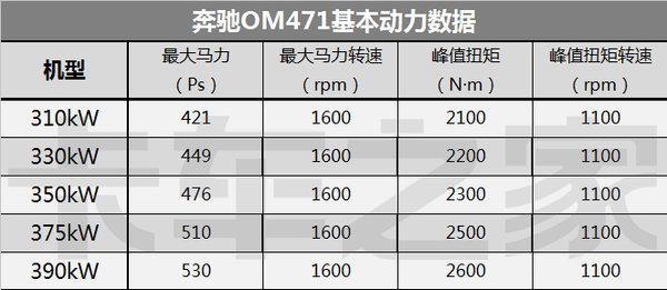 奔驰actros卡车最大马力，重卡中的顶级动力