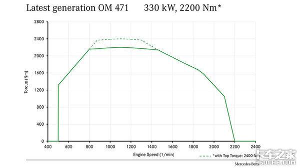 奔驰actros卡车最大马力，重卡中的顶级动力