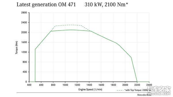 奔驰actros卡车最大马力，重卡中的顶级动力
