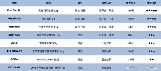 哪个牌子的散粉好用，超好用的几款定妆散粉排名（值得入手的9个大牌底妆）