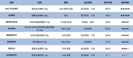 哪个牌子的散粉好用，超好用的几款定妆散粉排名（值得入手的9个大牌底妆）