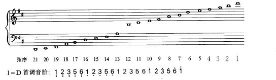 古筝c调音阶图，古筝d调位置示意图
