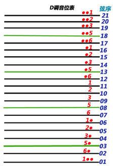 古筝c调音阶图，古筝d调位置示意图