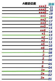 古筝c调音阶图，古筝d调位置示意图