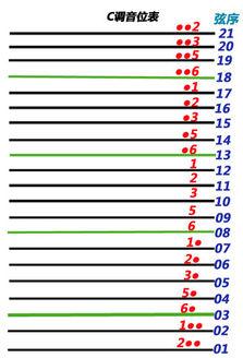 古筝c调音阶图，古筝d调位置示意图