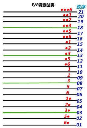 古筝c调音阶图，古筝d调位置示意图