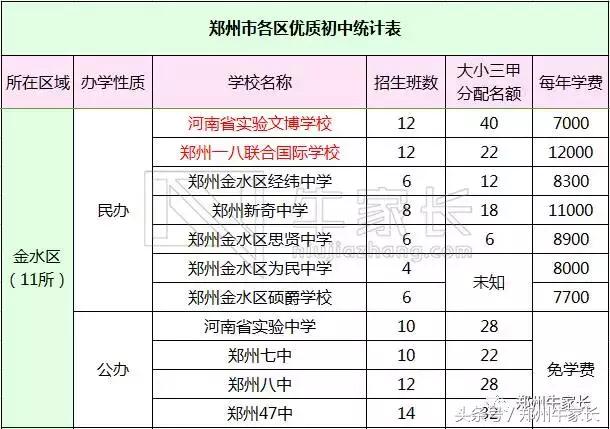 郑州的中小学教育水平怎么样，郑州各区初中教育资源大比拼