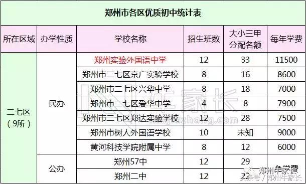 郑州的中小学教育水平怎么样，郑州各区初中教育资源大比拼