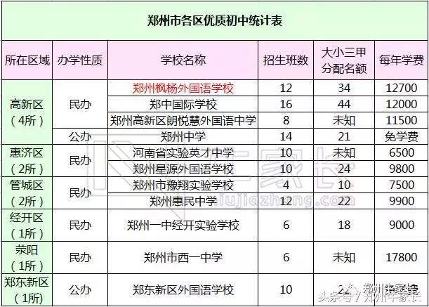 郑州的中小学教育水平怎么样，郑州各区初中教育资源大比拼