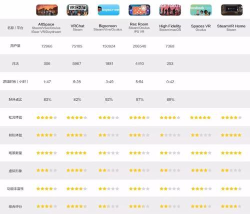 vr沉浸式体验中的未来，深度体验几乎所有VR社交应用