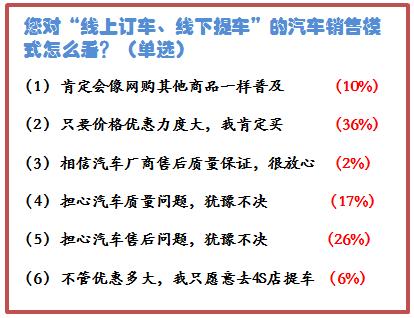 车享网购买车的流程，线上订车线下提车（网上购车提车流程及注意事项）