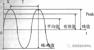 振动检测标准，振动监测参数与标准