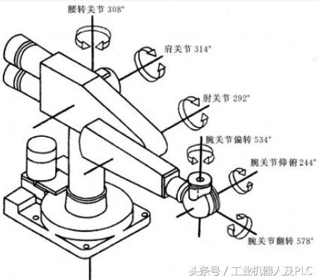 工业机器人简要介绍，超级详细的工业机器人基本资料
