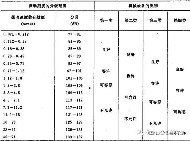 振动检测标准，振动监测参数与标准