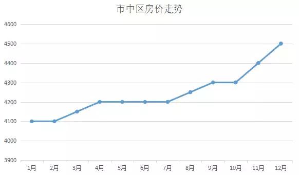 内江目前最新房价多少，内江12月最新最全房价走势