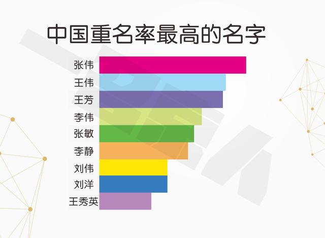 重名最多的名字，10后重名最多的名字排行榜