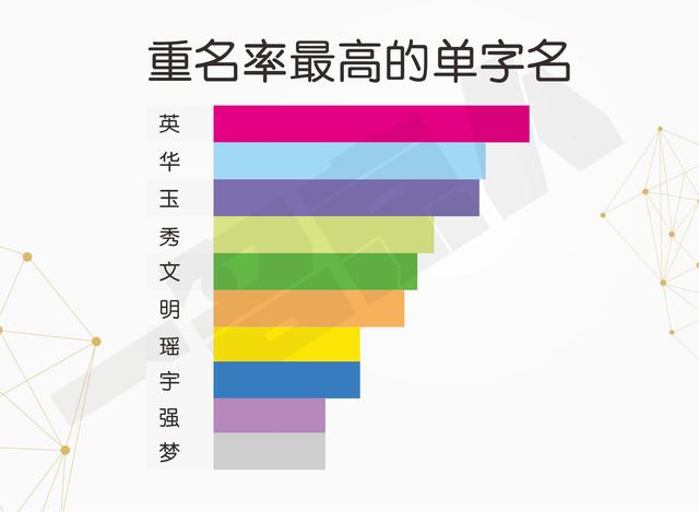 重名最多的名字，10后重名最多的名字排行榜