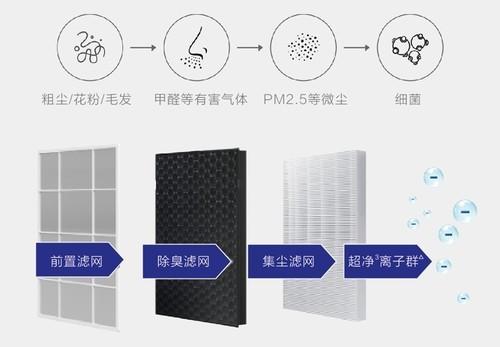 关于雾霾的那些事，告别雾霾和干燥