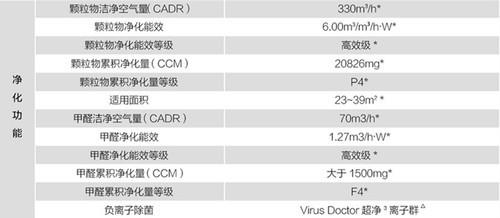 关于雾霾的那些事，告别雾霾和干燥