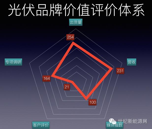光伏产品有哪些，十大光伏产品品牌排行榜最新（PVBL发布34）
