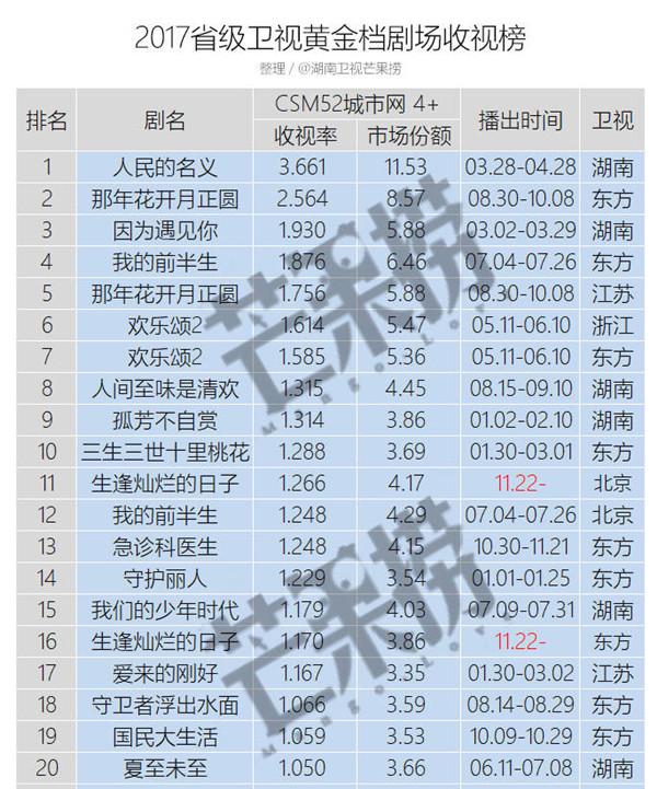 评分最高十大电视剧排名，瞧瞧今年排名前50的电视剧