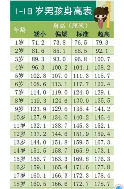 男生标准身高表，男孩子各年龄段身高标准（2019年儿童标准身高表）