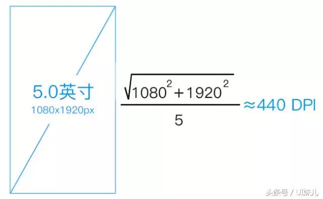 屏幕分辨率和像素密度对比，一篇让你彻底搞清楚