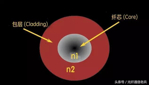 光纤的结构及信号传输原理，光纤通信基础知识及相关原理图