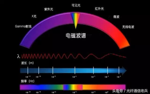 光纤的结构及信号传输原理，光纤通信基础知识及相关原理图