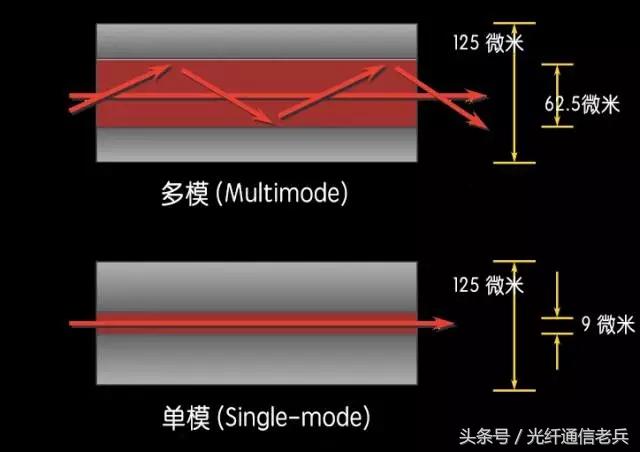 光纤的结构及信号传输原理，光纤通信基础知识及相关原理图